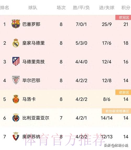 西甲球队身价排行：皇马13.3亿欧居首 巴萨第二